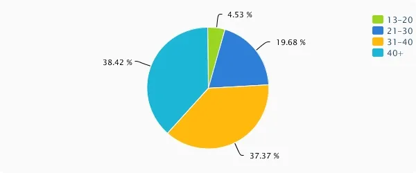 Spice jet age analysis