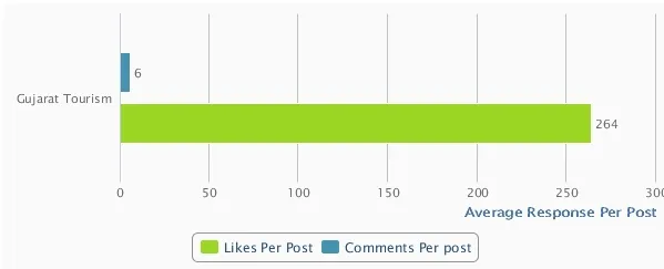 likes and comments per post gujarat tourism