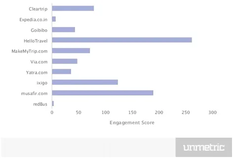 engagement score