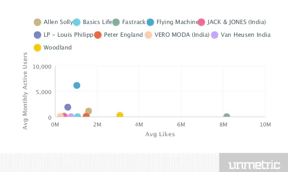 average likes