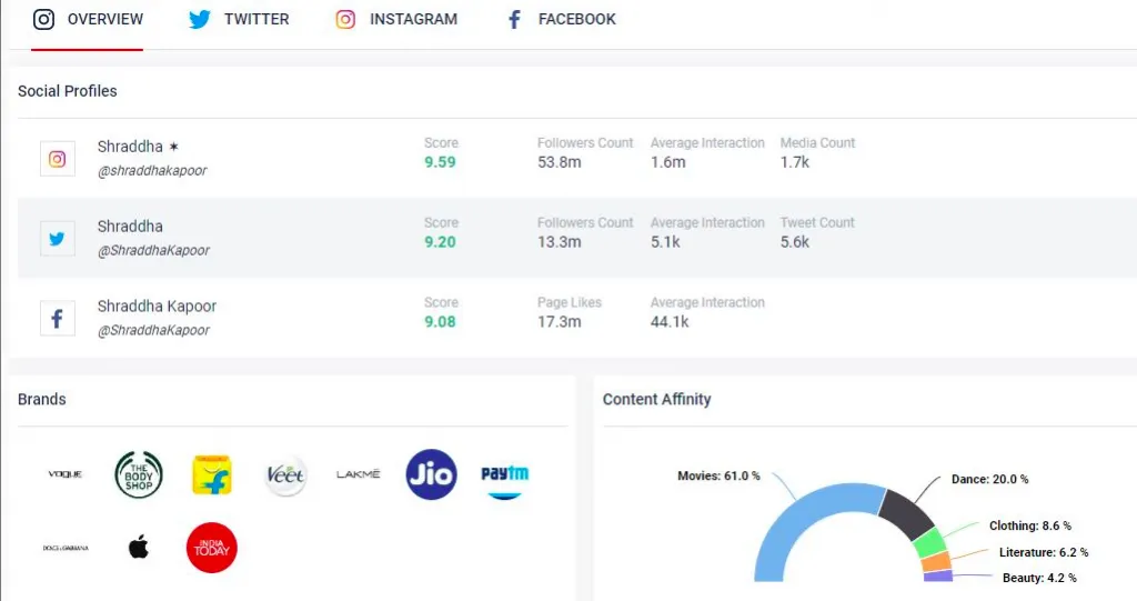 Qoruz Data: Shraddha Kapoor social media overview