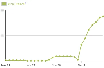 Study on social networking, Graph, Facebook Graph