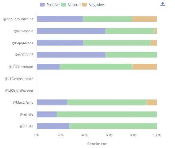 Insurance sector twitter sentiment analysis