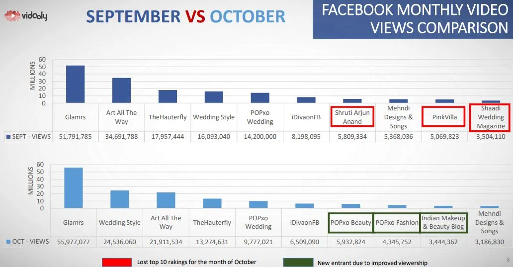 Facebook Video Viewership report