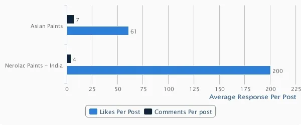 Social Media Engagement Comparision