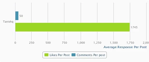 Social Media Response Tanishq