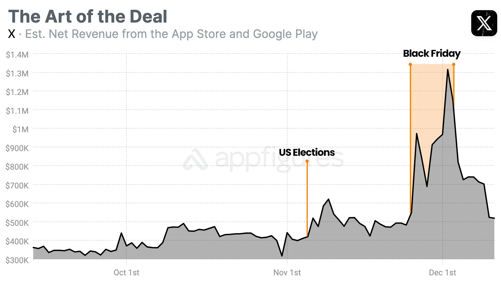 X Mobile (estimated) revenue