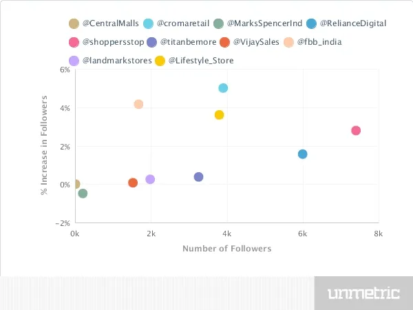 Retail Sector Followers