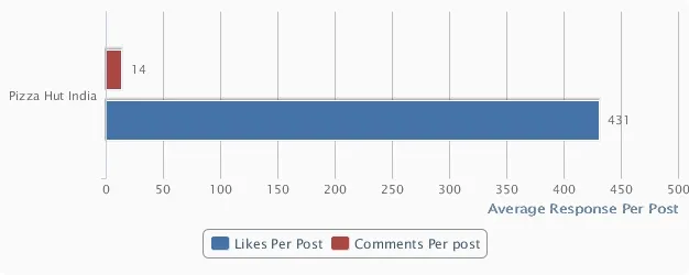 Pizza Hut India Facebook engagement