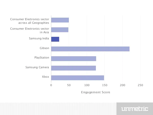 Consumer electronics Sector Social Media engagement unmetric 