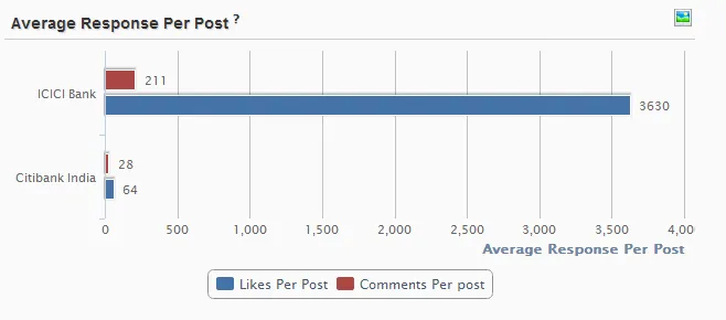 ICICI Bank Citi Bank Online engagement Comparison