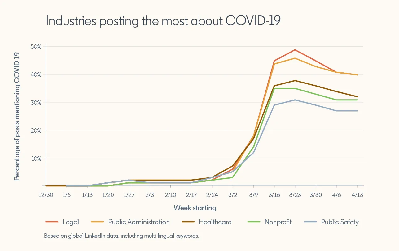 Graph showing “Industries posting the most about COVID-19”  Starting week of 12/30/19, no mentions from any industry. Mentions increase starting week of 1/13/20 through week of 3/2/20 but stay below 10%, then spike in weeks from 3/9 to 3/23 to between 30 and 50%. Legal industry mentions the most, followed by Public Administration, Healthcare, Nonprofit, and Public Safety.  *Based on global LinkedIn data, including multilingual keywords.