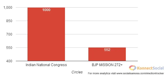 Circle ( BJP & INC )