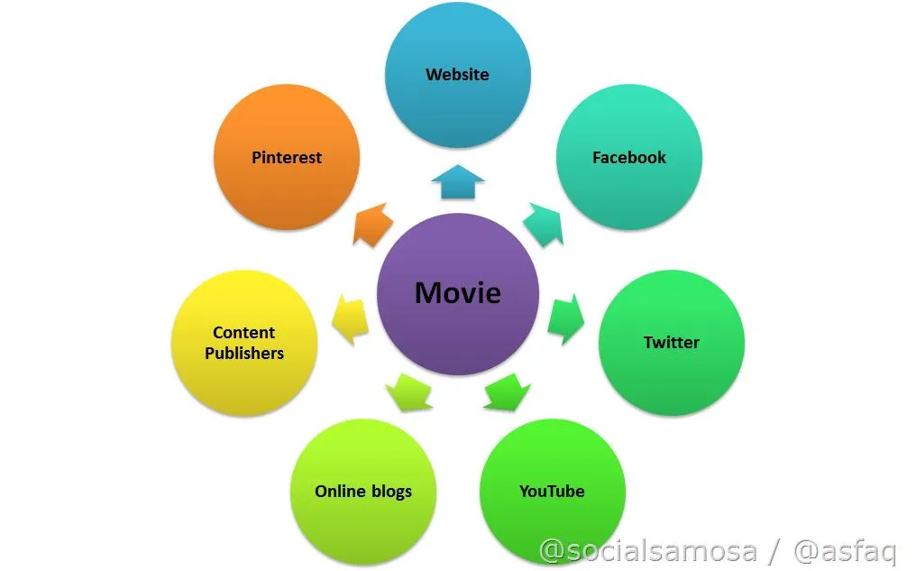 Online Properties You Can Engage In - Social Media for Bollywood Movies