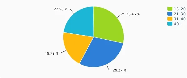 Videocon d2h Age analysis