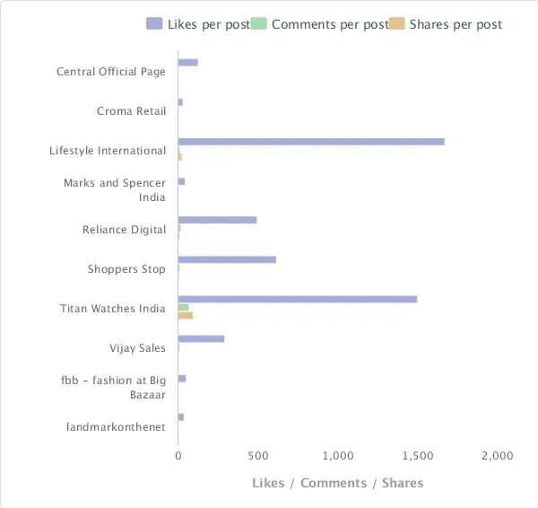 Retail Sector Likes comments and Shares