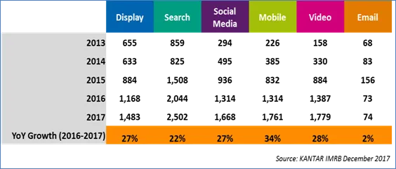 Digital Advertising in India 2017 report