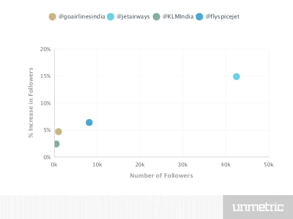 social media strategy aviation sector twitter followers