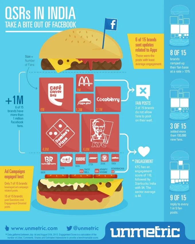 Unmetric QSR India Infographic