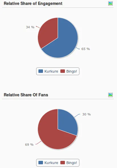 Kurkure Bingo Social Media comparison