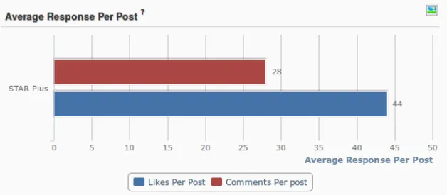 star plus average response per post