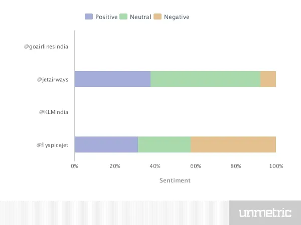 social media strategy aviation sector sentiments