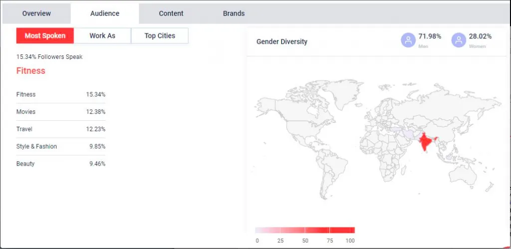 Amitabh Bachchan social media strategy Qoruz data: Instagram audience overview