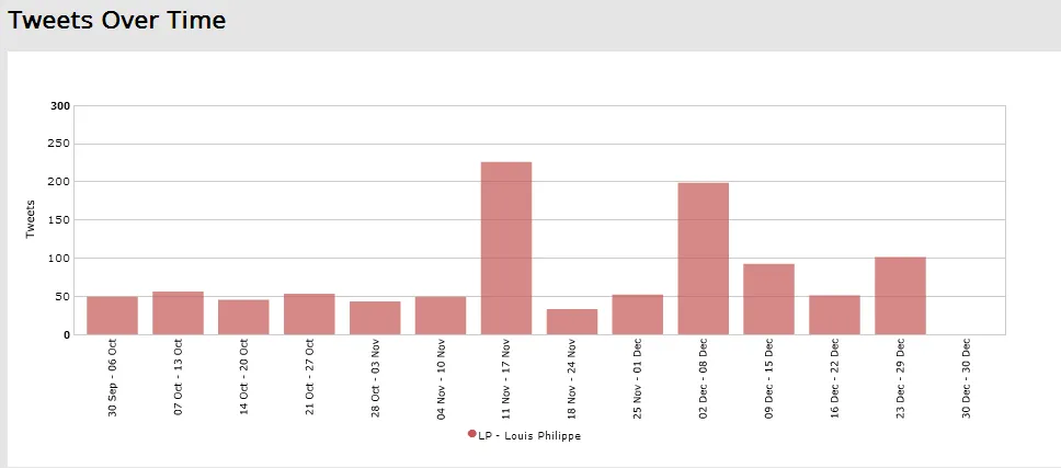 tweets over time