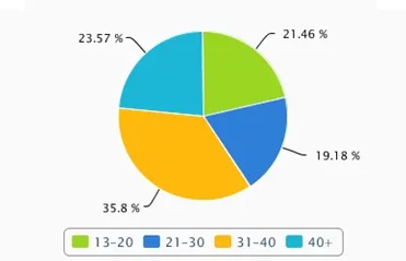 Age Group Using Axe