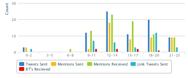 Allen Solly Twitter Engagement