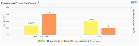 Engagement Trend Comparison