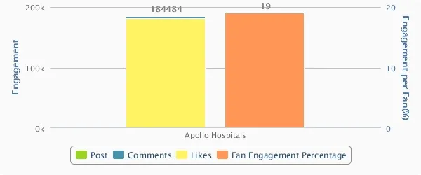 social media strategy apollo hospitals engagement on facebook