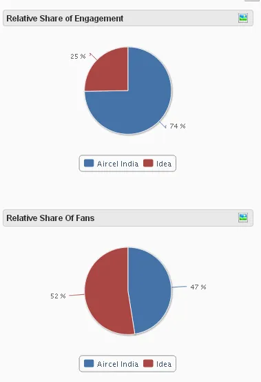 Aircel Idea social media engagement comparison