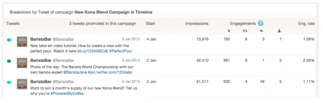 Twitter goes bigger on Analytics: The new Twitter Ads Centre Granular breakdown