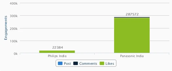 Philips and Panasonic Comparision Engagement