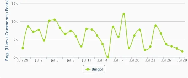 Bingo social media overall engagement