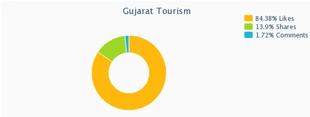 gujurat tourism engagement on facebook