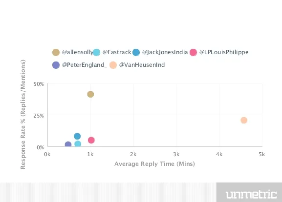 Average Reply Time of Retail Brands 