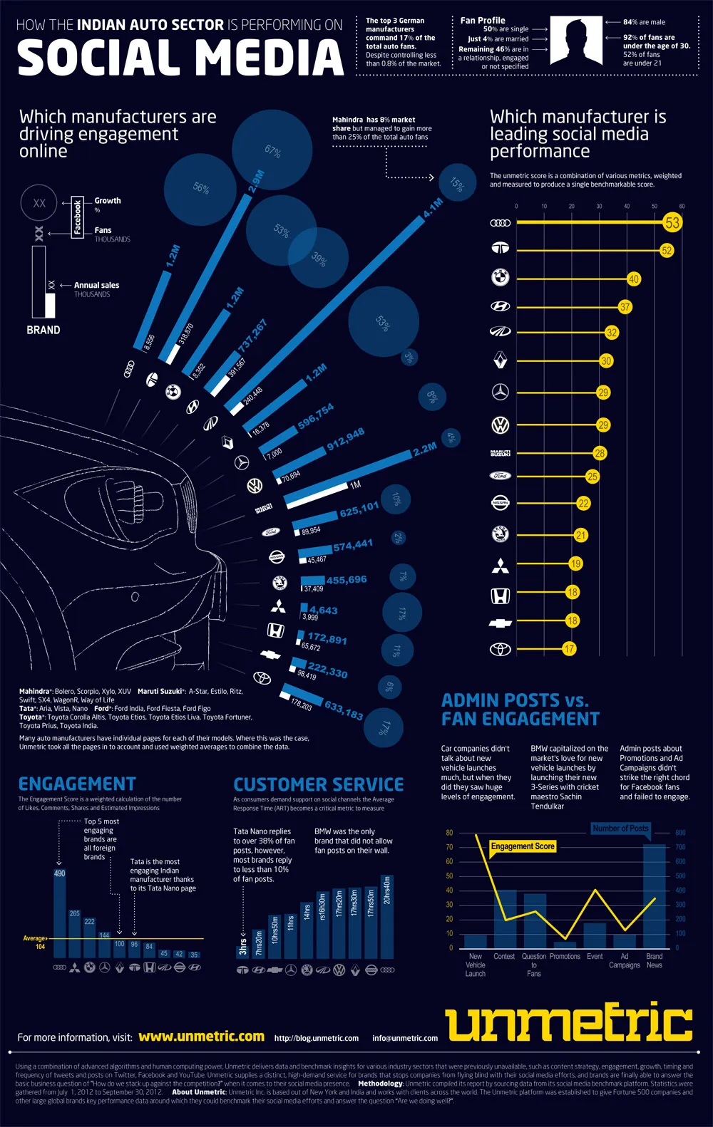 unmetric-india-social-media-auto-report