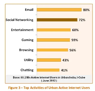 Email ahead of social networking