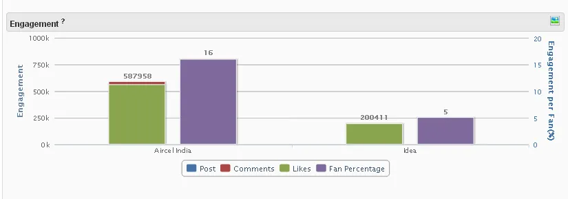 aircel idea comparison social media