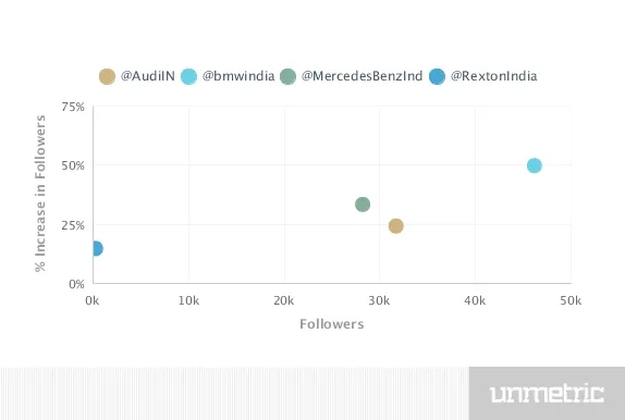 increase in followers