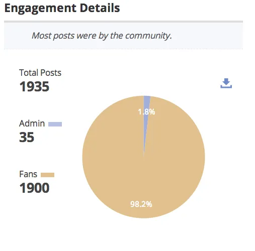 Pune Warriors Facebook Engagement Details 