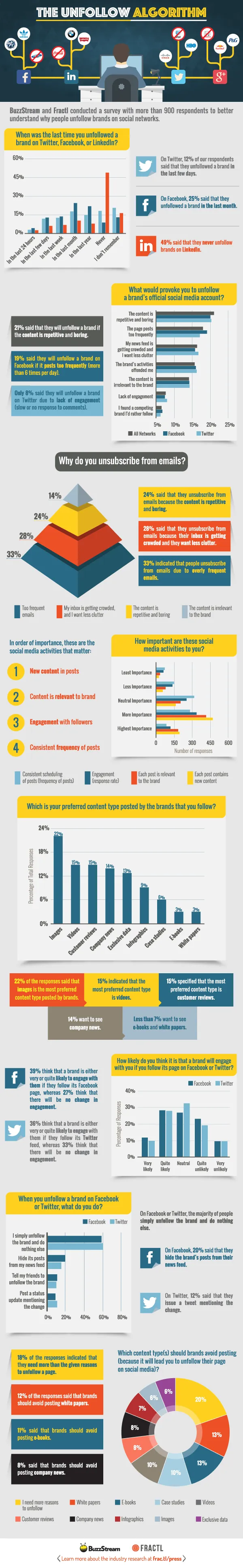 Why-People-Unfollow-Brands-Social-Media-Infographic-juntae-delane