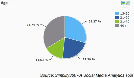 nescafe demography, coffee brand demographics