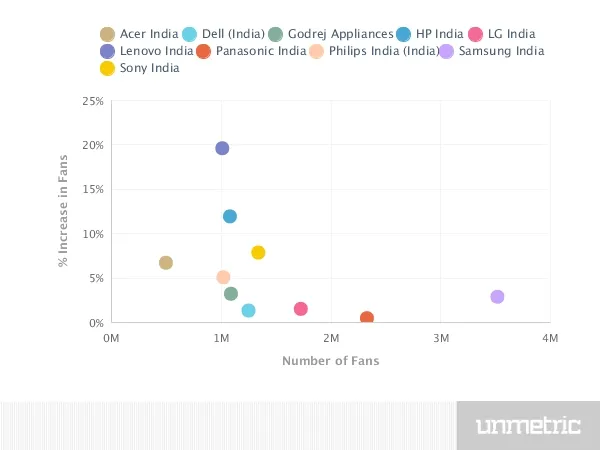 Consumer electronics Sector Facebook Fans unmetric 