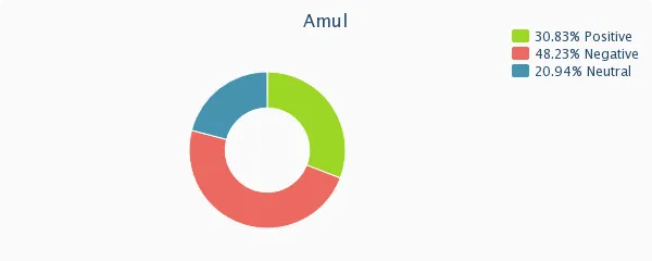 Amul Sentiment Analysis