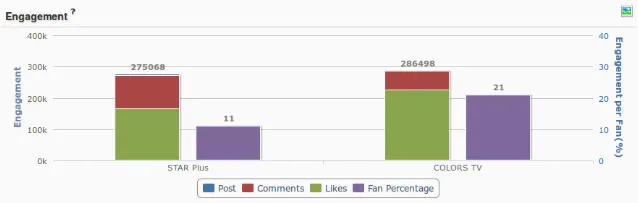 engagement comparison