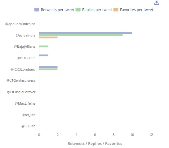 Insurance sector twitter engagement