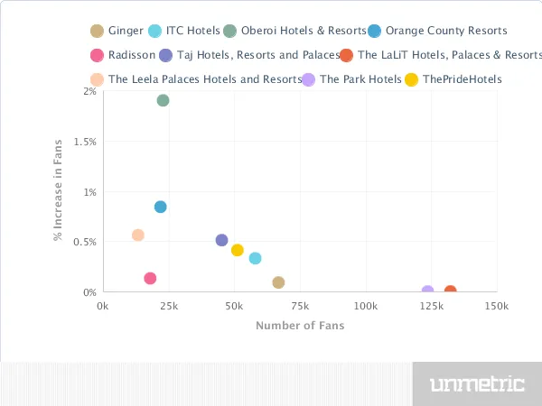 facebook fans community hospitality sector